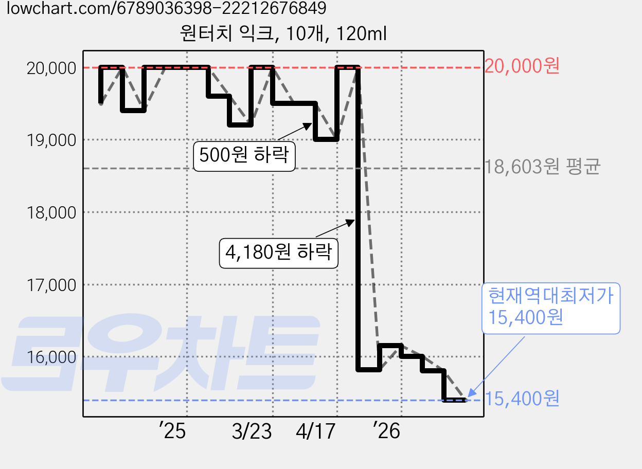 원터치 익크, 10개, 120ml 가격 변동 차트, 현재가 15,400원, 역대최저가
