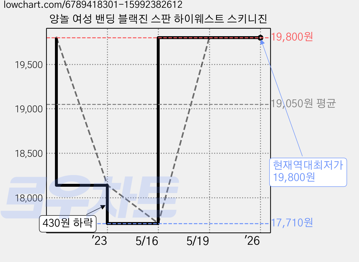 양놀 여성 밴딩 블랙진 스판 하이웨스트 스키니진 가격 변동 차트, 현재가 19,800원, 역대최저가