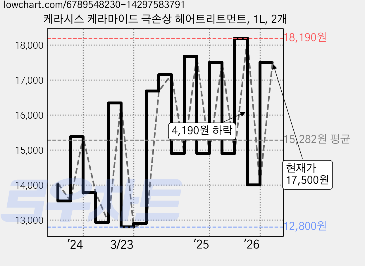 케라시스 케라마이드 극손상 헤어트리트먼트, 1L, 2개 가격 변동 차트, 현재가 17,500원, 관측 최저가 12,800원