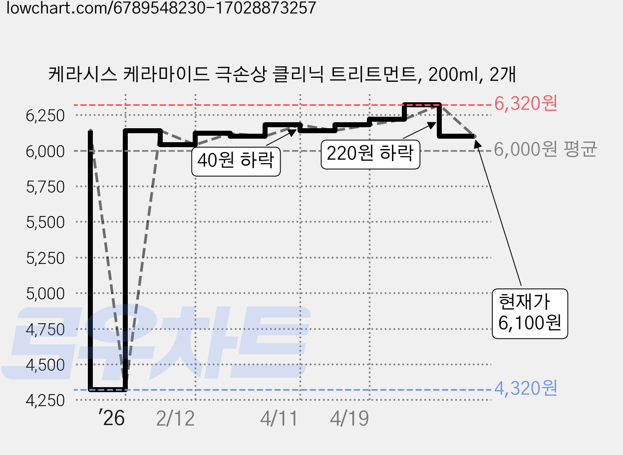 케라시스 케라마이드 극손상 클리닉 트리트먼트, 200ml, 2개 가격 변동 차트, 현재가 6,100원, 관측 최저가 4,320원