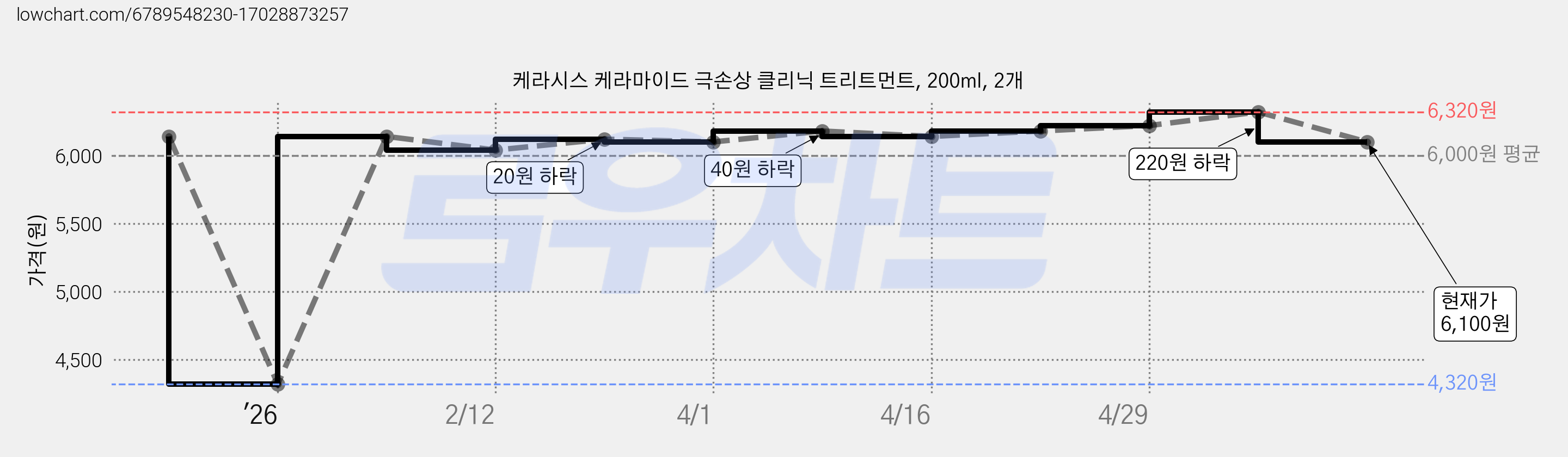 케라시스 케라마이드 극손상 클리닉 트리트먼트, 200ml, 2개 가격 변동 차트, 현재가 6,100원, 관측 최저가 4,320원