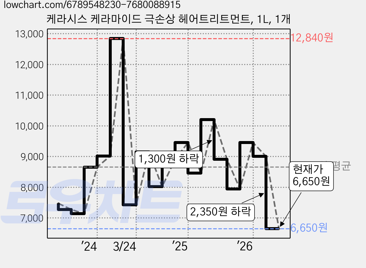 케라시스 케라마이드 극손상 헤어트리트먼트, 1L, 1개 가격 변동 차트, 현재가 6,650원, 관측 최저가 6,020원