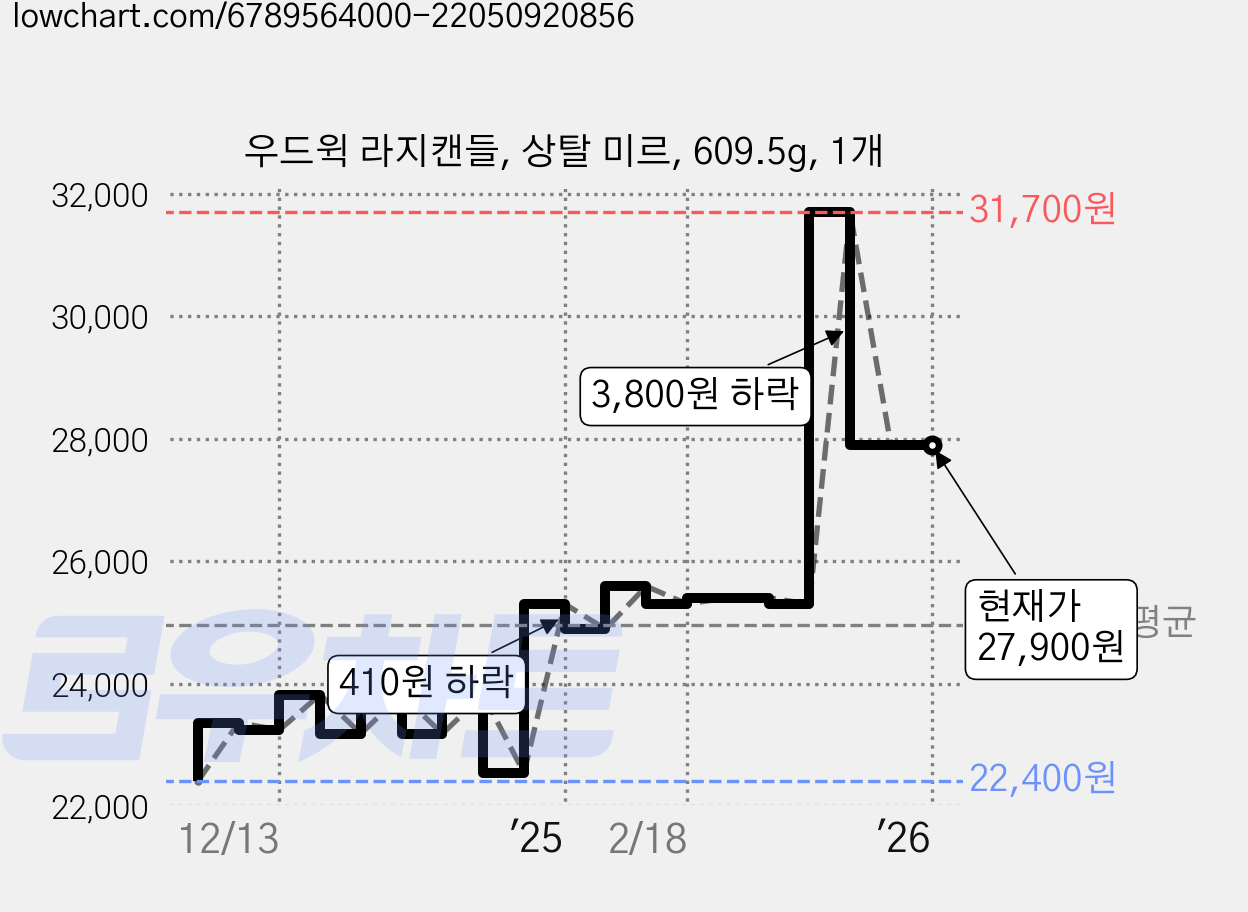 우드윅 라지캔들, 상탈 미르, 609.5g, 1개 가격 변동 차트, 현재가 27,900원, 역대최저가