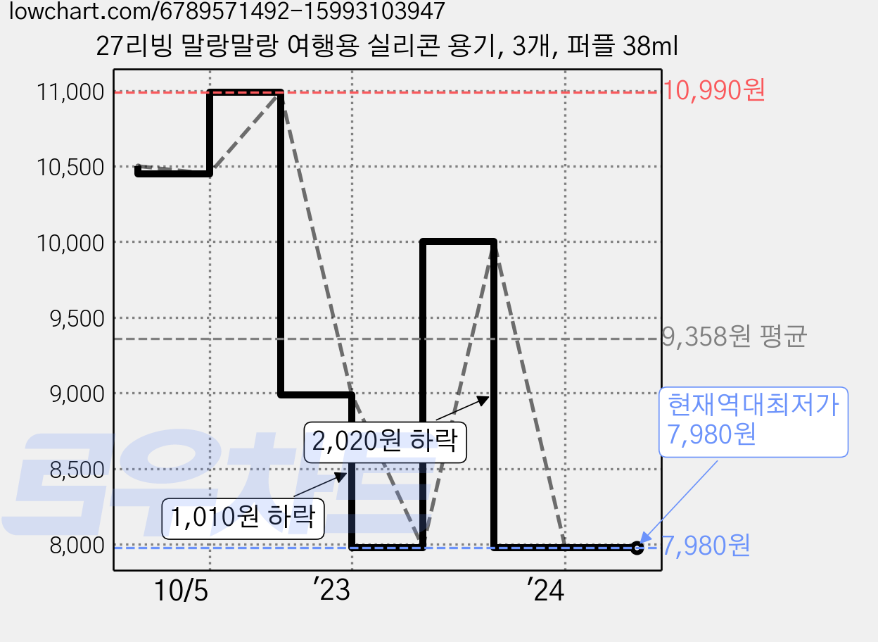 27리빙 말랑말랑 여행용 실리콘 용기, 3개, 퍼플 38ml 가격 변동 차트, 현재가 7,980원, 역대최저가