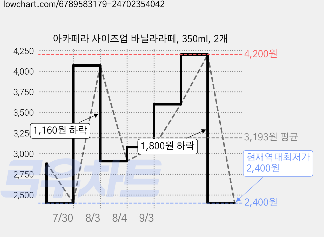 아카페라 사이즈업 바닐라라떼, 350ml, 2개 가격 변동 차트, 현재가 2,400원, 역대최저가