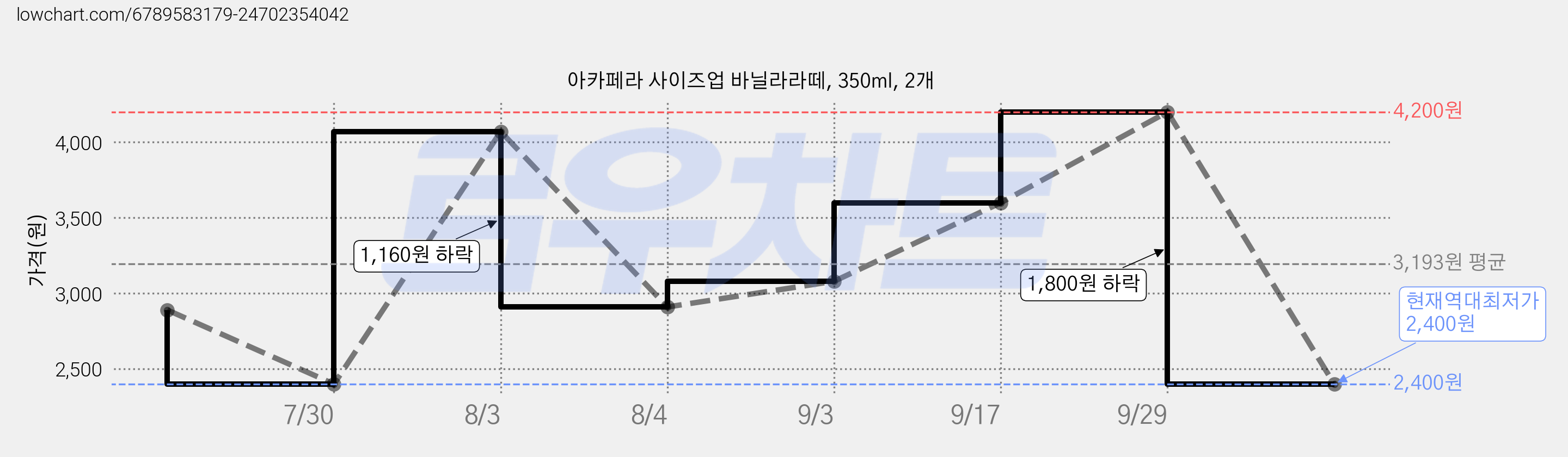 아카페라 사이즈업 바닐라라떼, 350ml, 2개 가격 변동 차트, 현재가 2,400원, 역대최저가