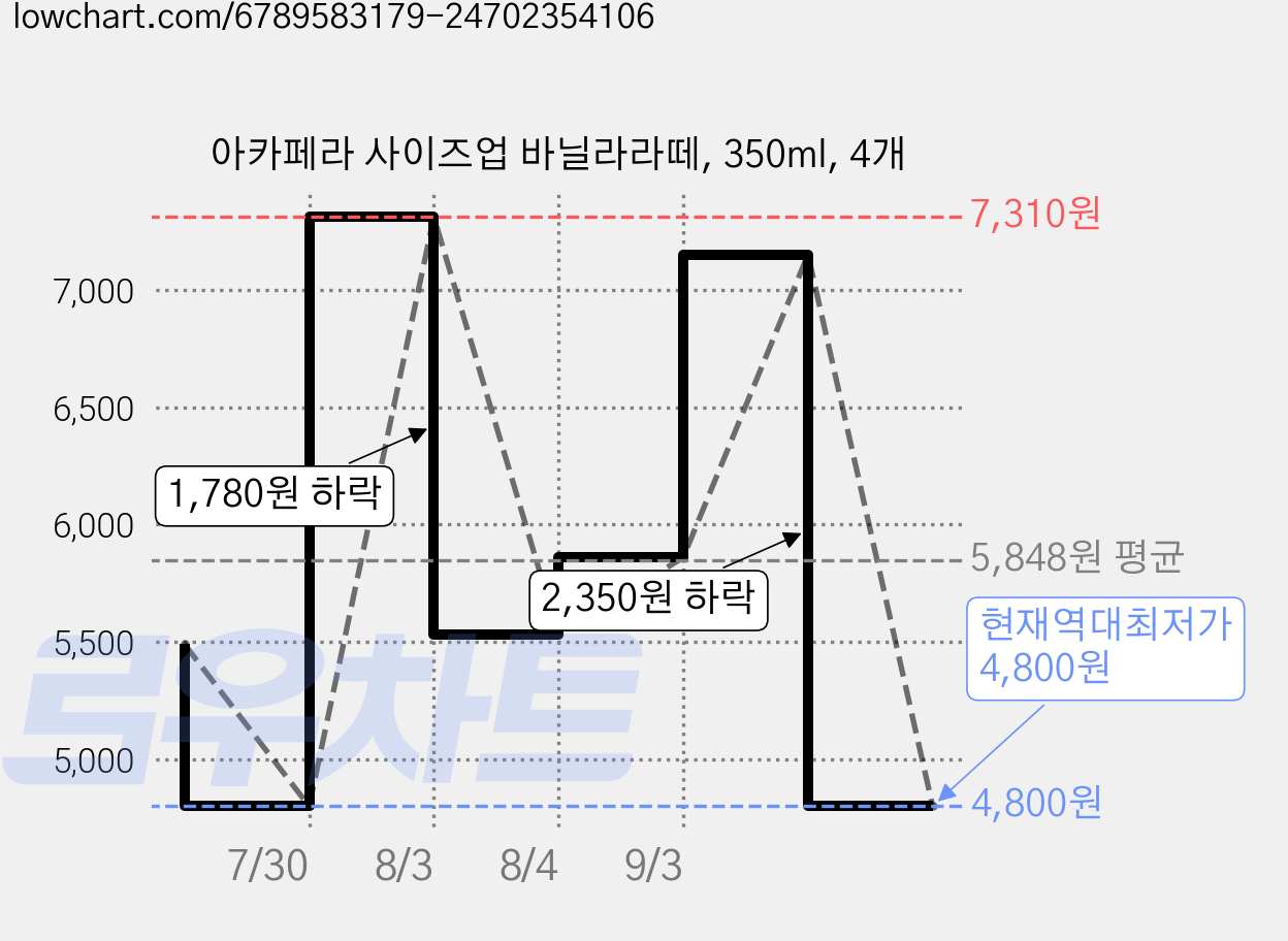 아카페라 사이즈업 바닐라라떼, 350ml, 4개 가격 변동 차트, 현재가 4,800원, 역대최저가