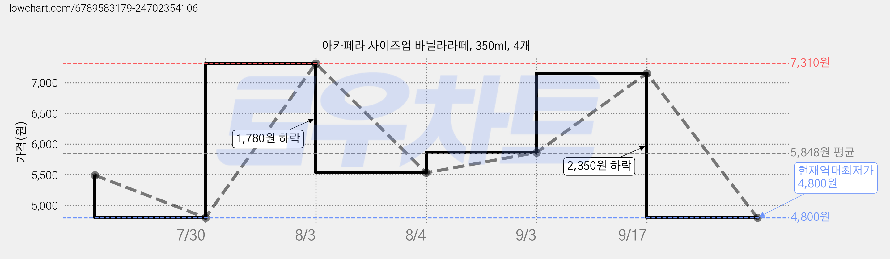 아카페라 사이즈업 바닐라라떼, 350ml, 4개 가격 변동 차트, 현재가 4,800원, 역대최저가
