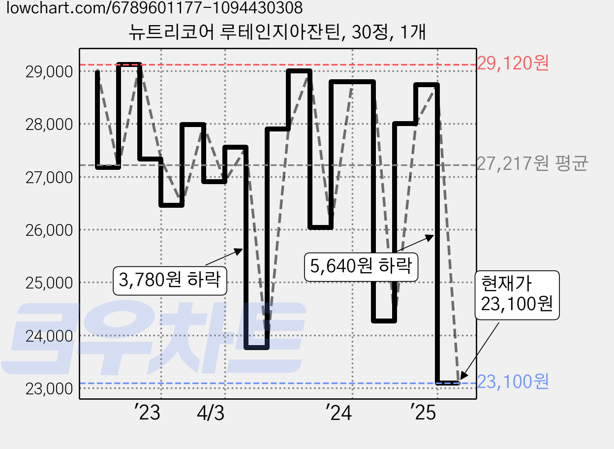 뉴트리코어 루테인지아잔틴, 30정, 1개 가격 변동 차트, 현재가 23,100원, 관측 최저가 21,990원