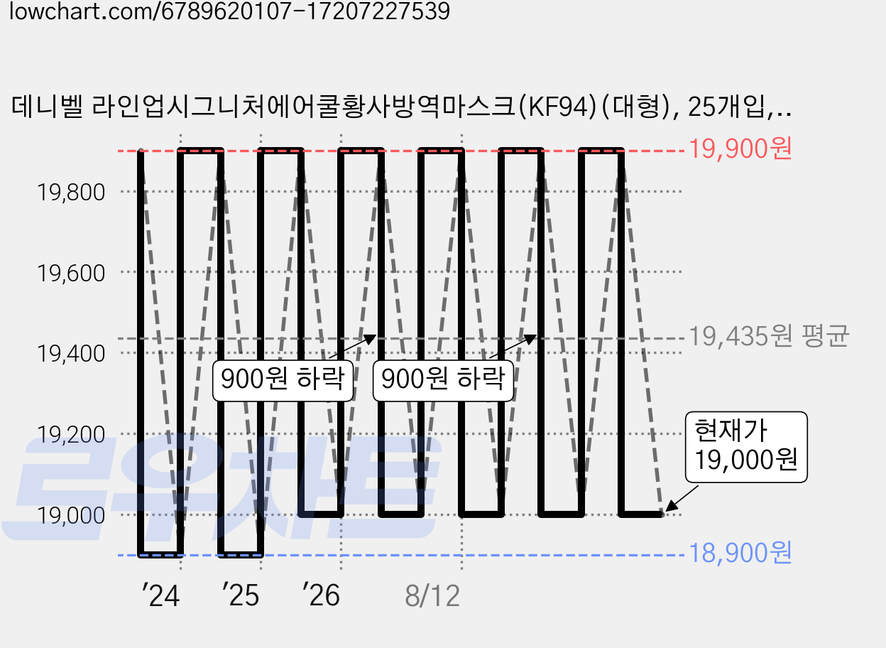데니벨 라인업시그니처에어쿨황사방역마스크(KF94)(대형), 25개입, 4개, 화이트 가격 변동 차트, 현재가 19,000원, 관측 최저가 18,900원