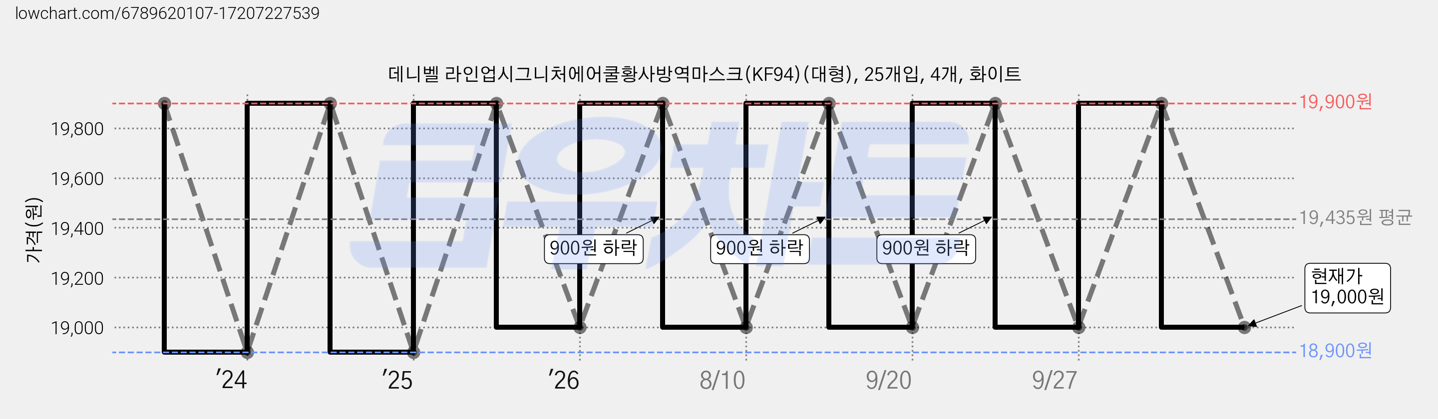 데니벨 라인업시그니처에어쿨황사방역마스크(KF94)(대형), 25개입, 4개, 화이트 가격 변동 차트, 현재가 19,000원, 관측 최저가 18,900원