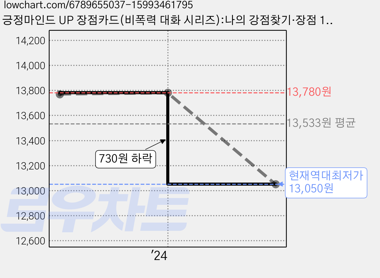 긍정마인드 UP 장점카드(비폭력 대화 시리즈):나의 강점찾기·장점 100가지·진로적성검사·단점 극복 롤모델, 한국콘텐츠미디어, 한국콘텐츠미디어 가격 변동 차트, 현재가 13,050원, 역대최저가