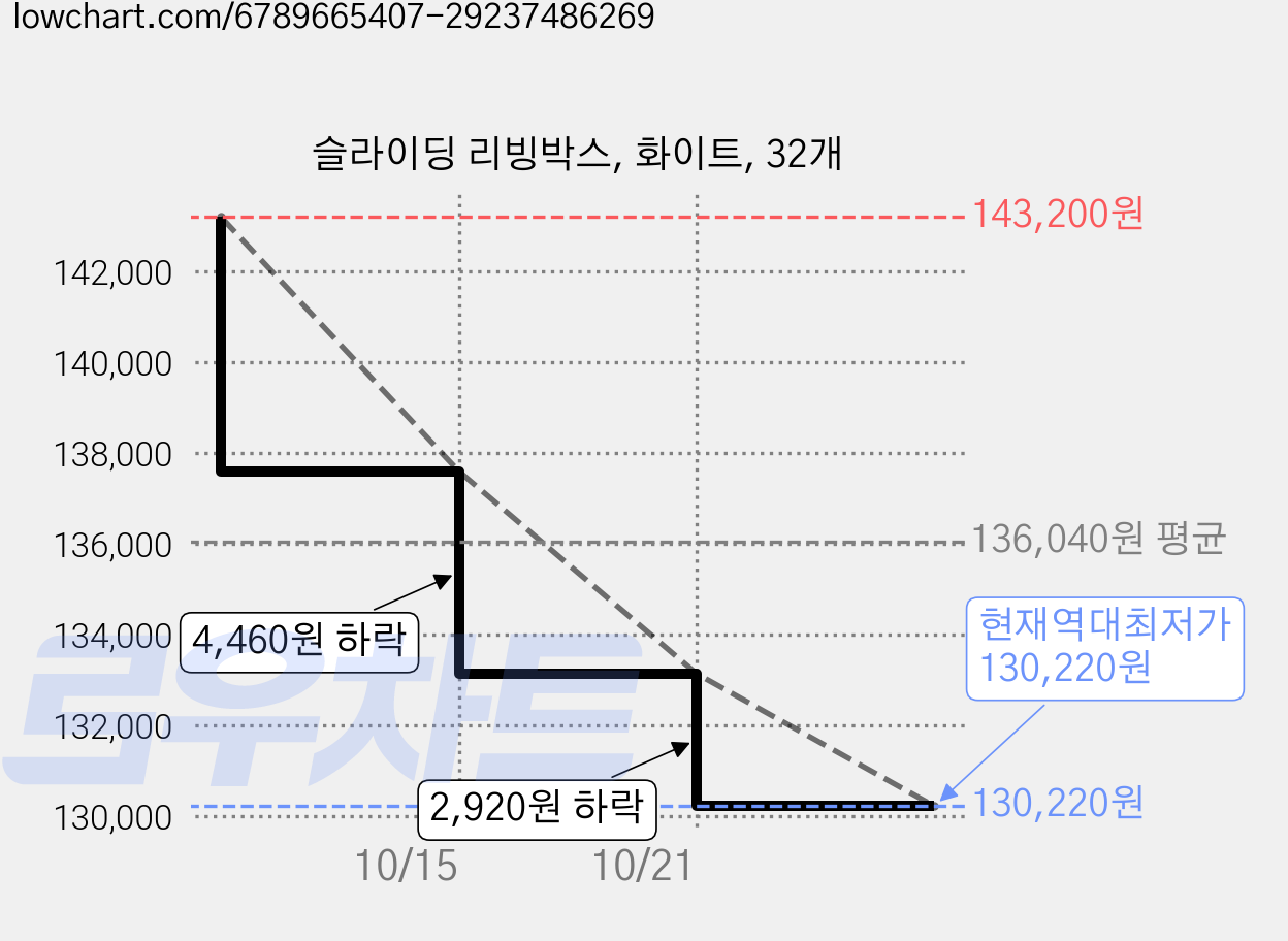 슬라이딩 리빙박스, 화이트, 32개 가격 변동 차트, 현재가 130,220원, 역대최저가
