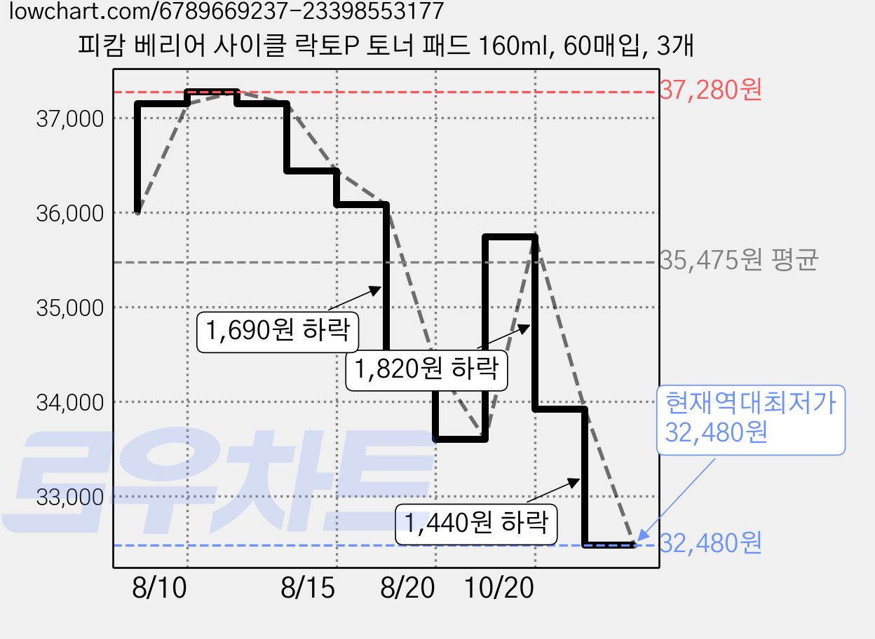 피캄 베리어 사이클 락토P 토너 패드 160ml, 60매입, 3개 가격 변동 차트, 현재가 32,480원, 역대최저가