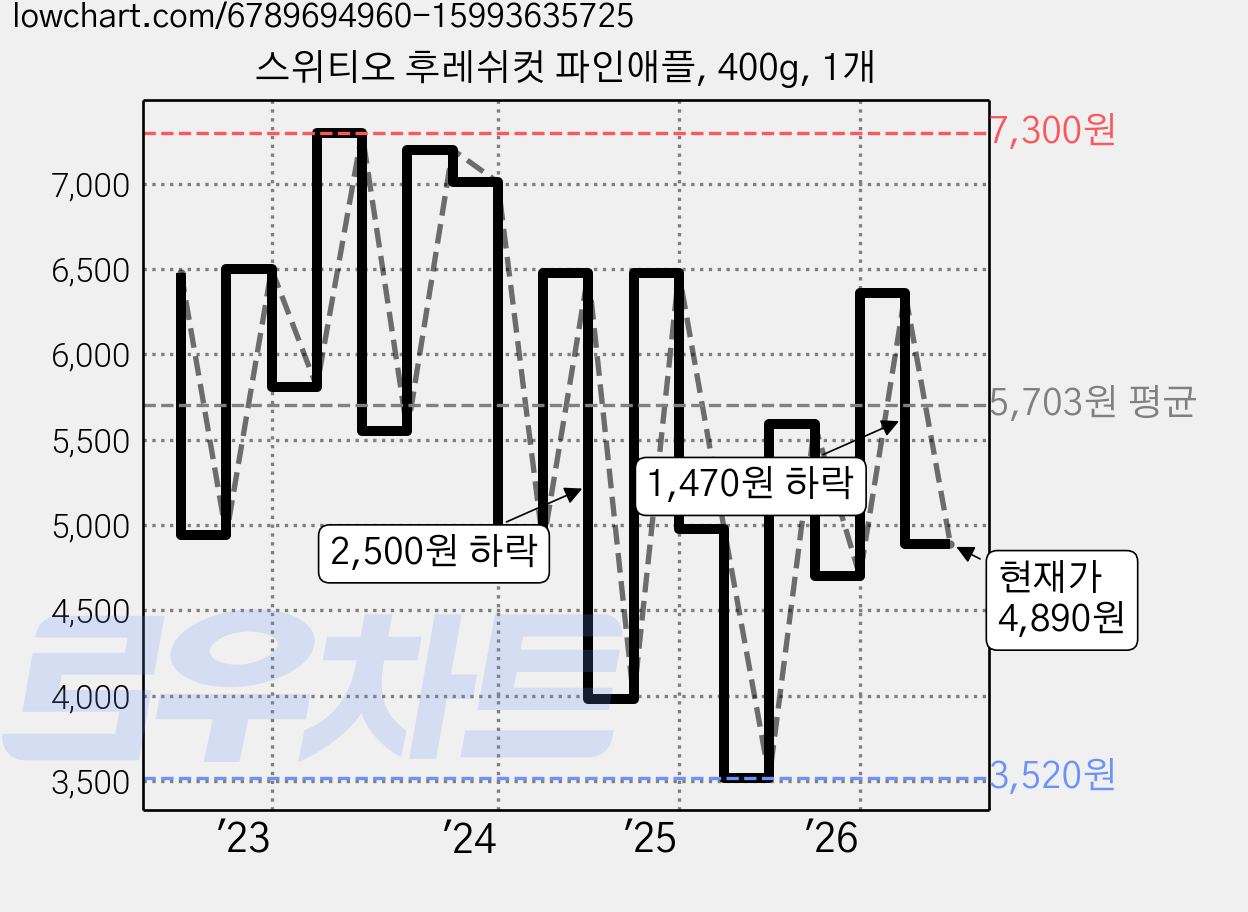 스위티오 후레쉬컷 파인애플, 400g, 1개 가격 변동 차트, 현재가 4,890원, 관측 최저가 3,520원