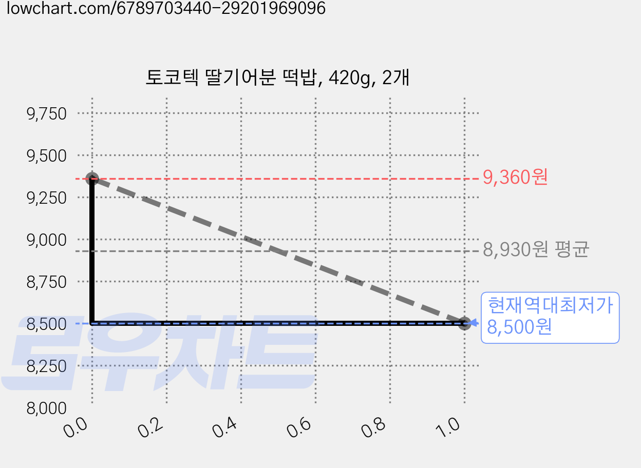 토코텍 딸기어분 떡밥, 420g, 2개 가격 변동 차트, 현재가 8,500원, 역대최저가