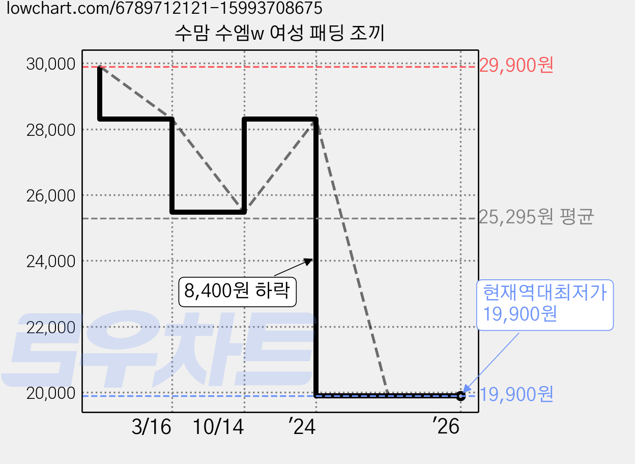수맘 수엠w 여성 패딩 조끼 가격 변동 차트, 현재가 19,900원, 역대최저가