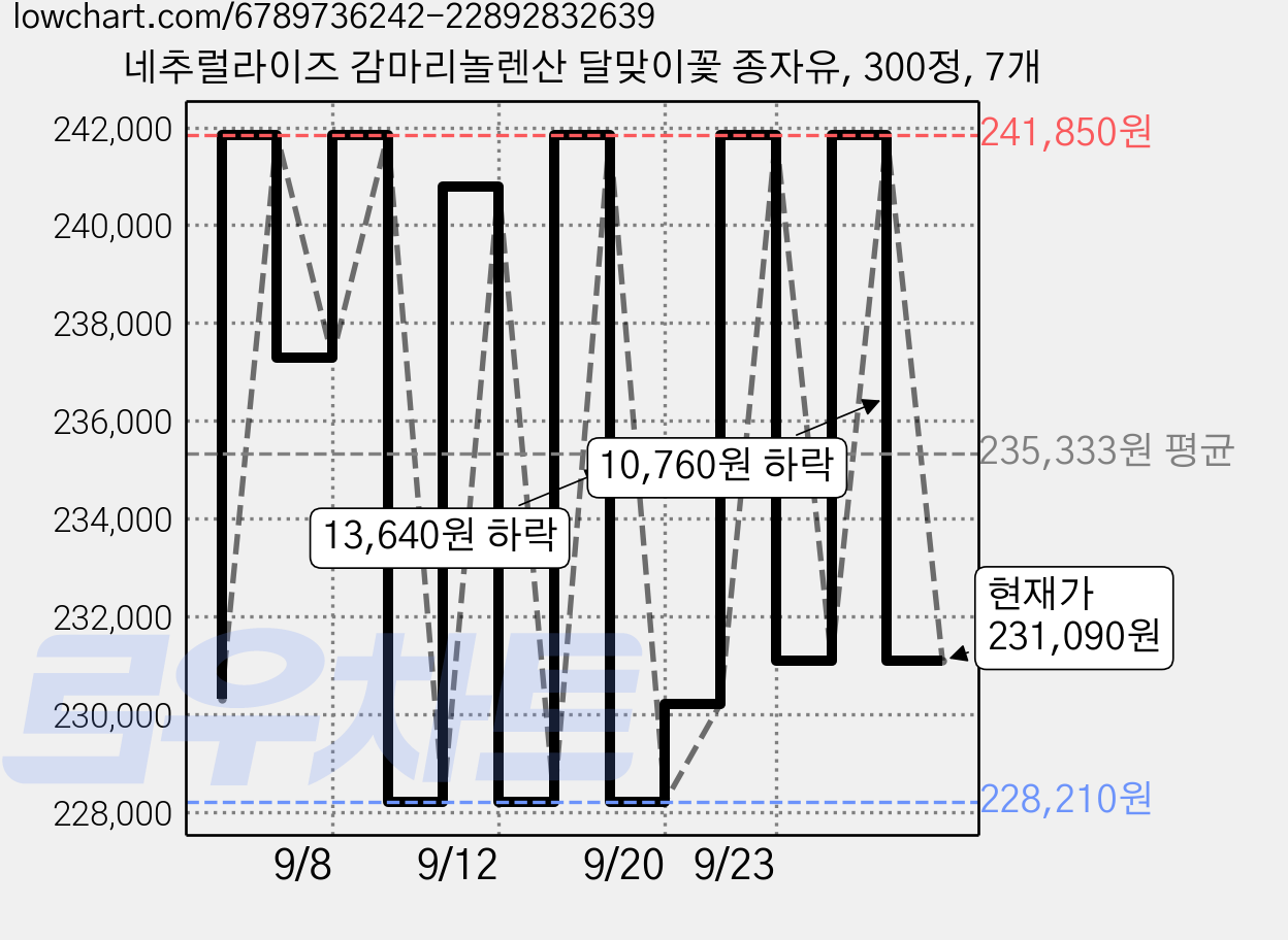 네추럴라이즈 감마리놀렌산 달맞이꽃 종자유, 300정, 7개 가격 변동 차트, 현재가 231,090원, 관측 최저가 228,210원