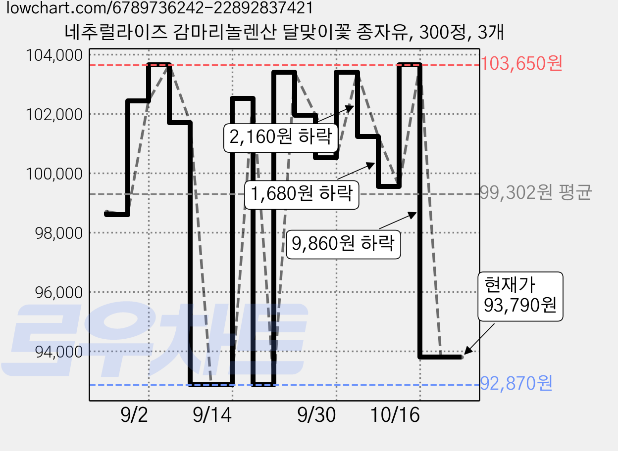 네추럴라이즈 감마리놀렌산 달맞이꽃 종자유, 300정, 3개 가격 변동 차트, 현재가 93,790원, 관측 최저가 92,870원