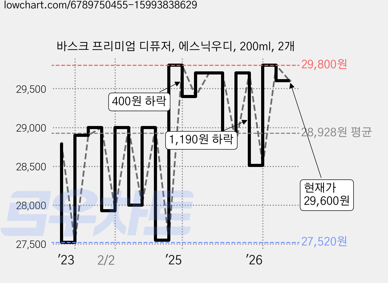 바스크 프리미엄 디퓨저, 에스닉우디, 200ml, 2개 가격 변동 차트, 현재가 29,600원, 관측 최저가 27,450원