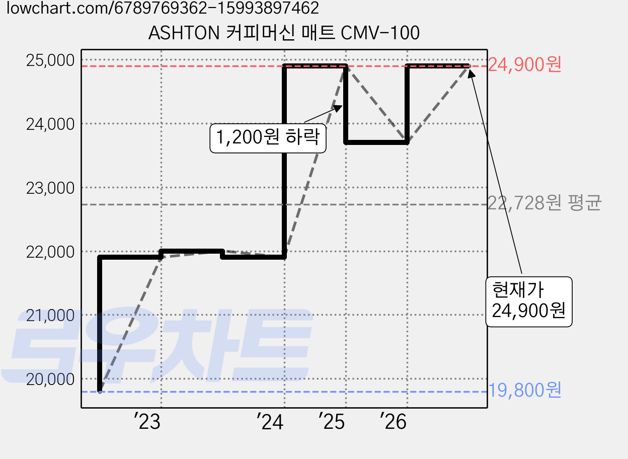 ASHTON 커피머신 매트 CMV-100 가격 변동 차트, 현재가 24,900원, 관측 최저가 19,800원