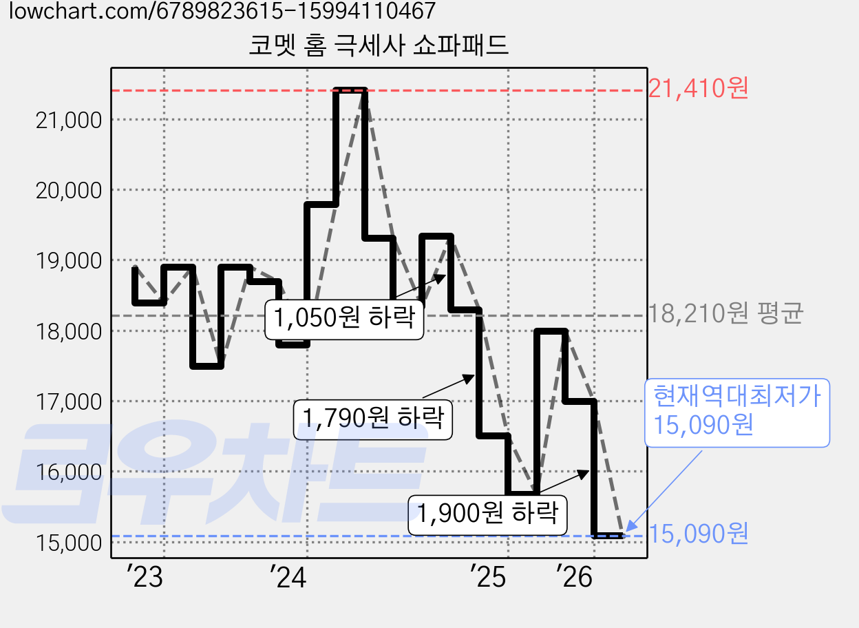 코멧 홈 극세사 쇼파패드 가격 변동 차트, 현재가 15,090원, 역대최저가