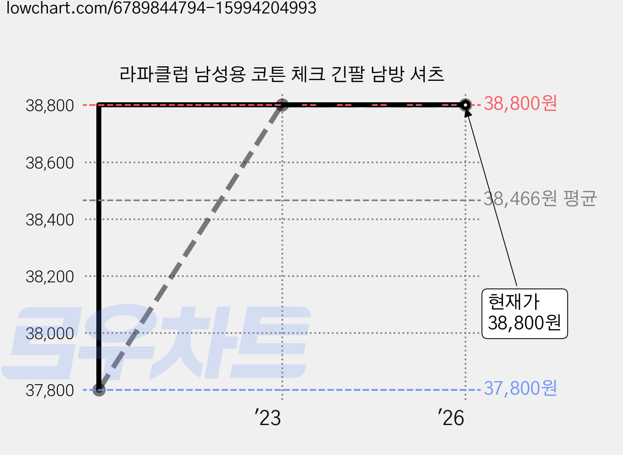 라파클럽 남성용 코튼 체크 긴팔 남방 셔츠 가격 변동 차트, 현재가 38,800원, 역대최저가