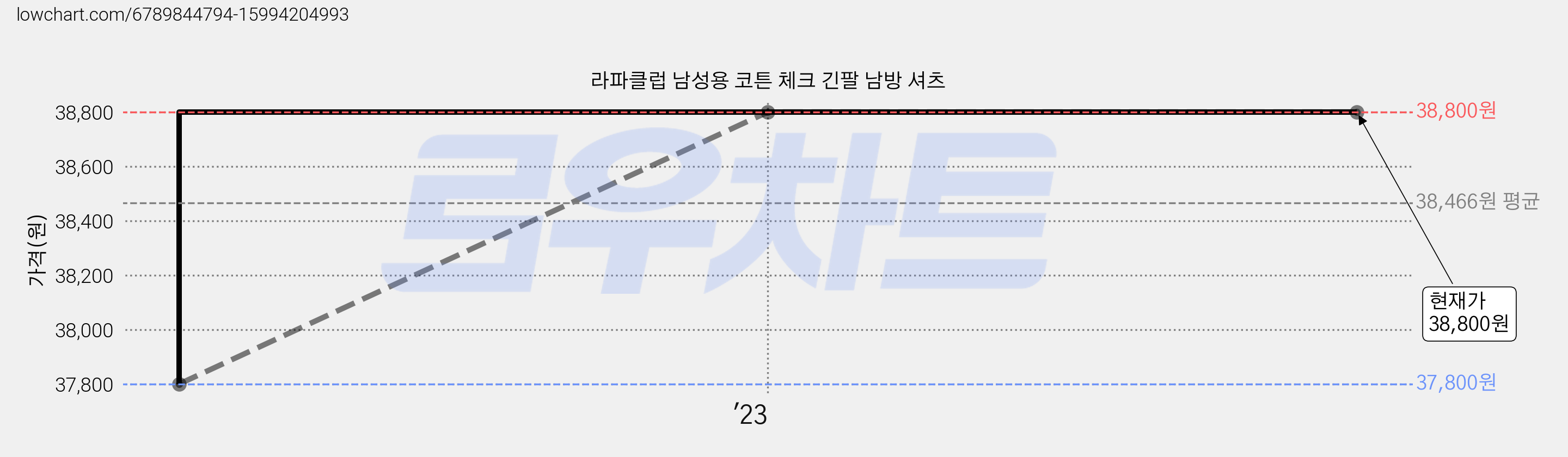 라파클럽 남성용 코튼 체크 긴팔 남방 셔츠 가격 변동 차트, 현재가 38,800원, 역대최저가