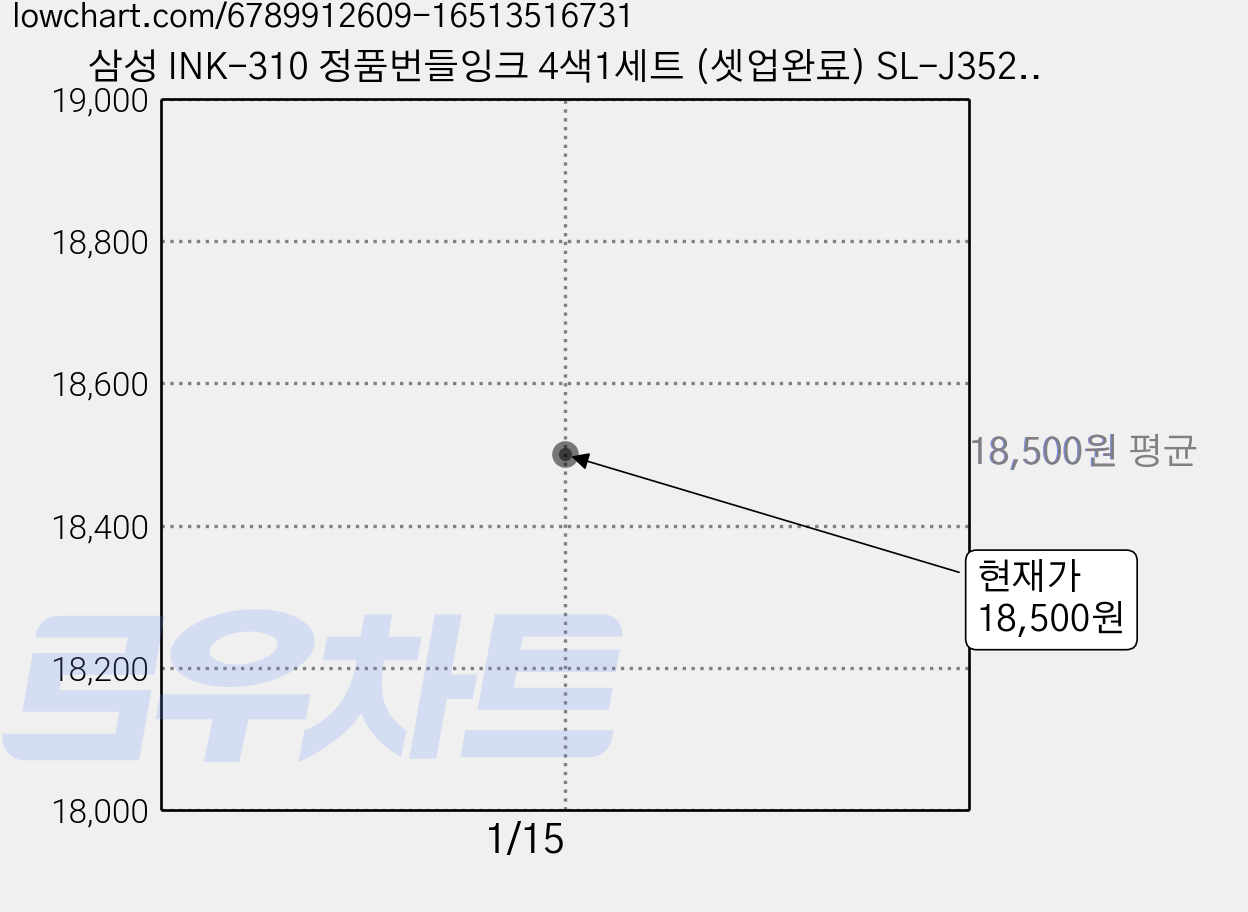 삼성 INK-310 정품번들잉크 4색1세트 (셋업완료) SL-J3520W J3523W J3525W J3560FW J3570FW, 1개, CMYK 가격 변동 차트, 현재가 18,500원