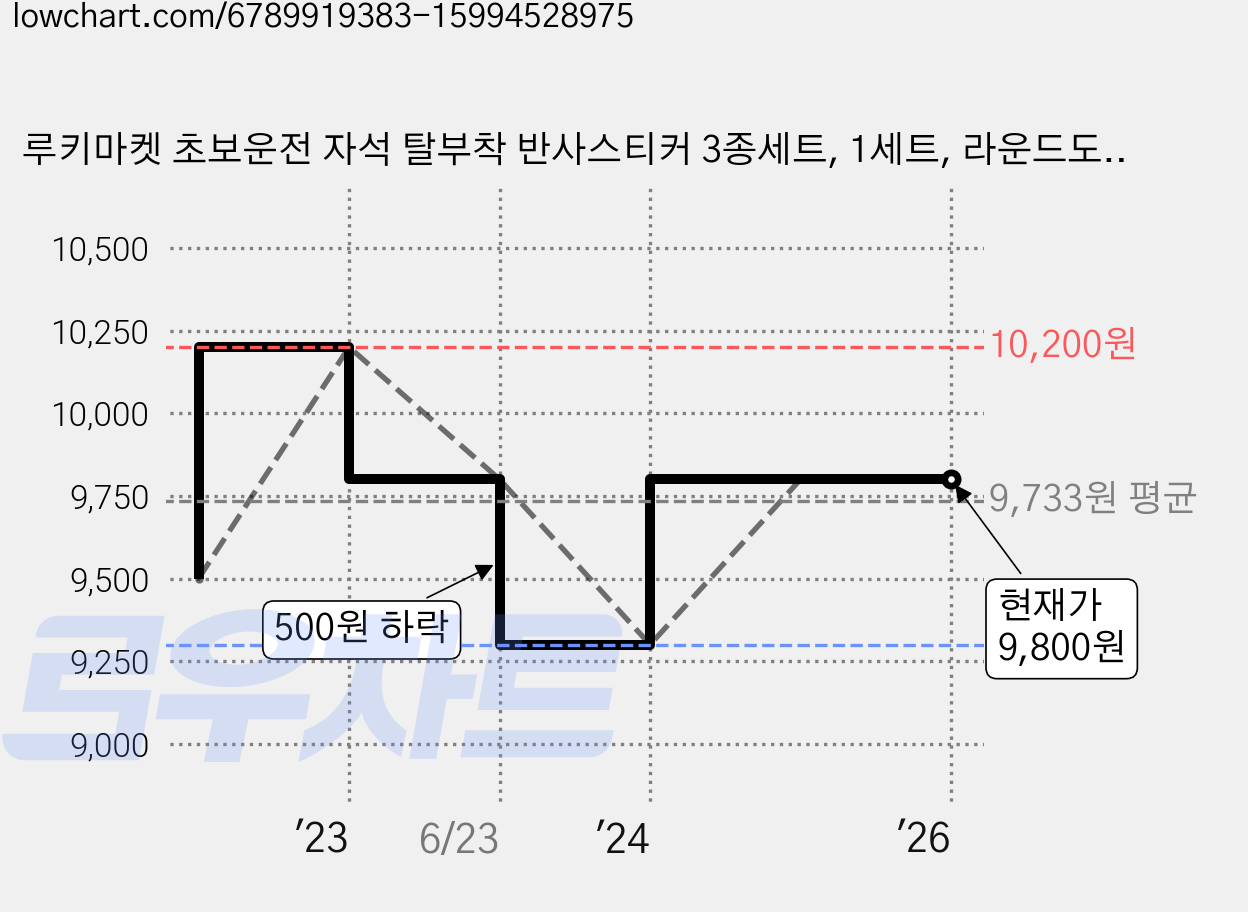 루키마켓 초보운전 자석 탈부착 반사스티커 3종세트, 1세트, 라운드도로주행 3종세트 (노랑반사) 가격 변동 차트, 현재가 9,800원, 역대최저가