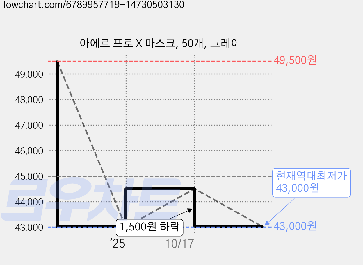 아에르 프로 X 마스크, 50개, 그레이 가격 변동 차트, 현재가 43,000원, 역대최저가