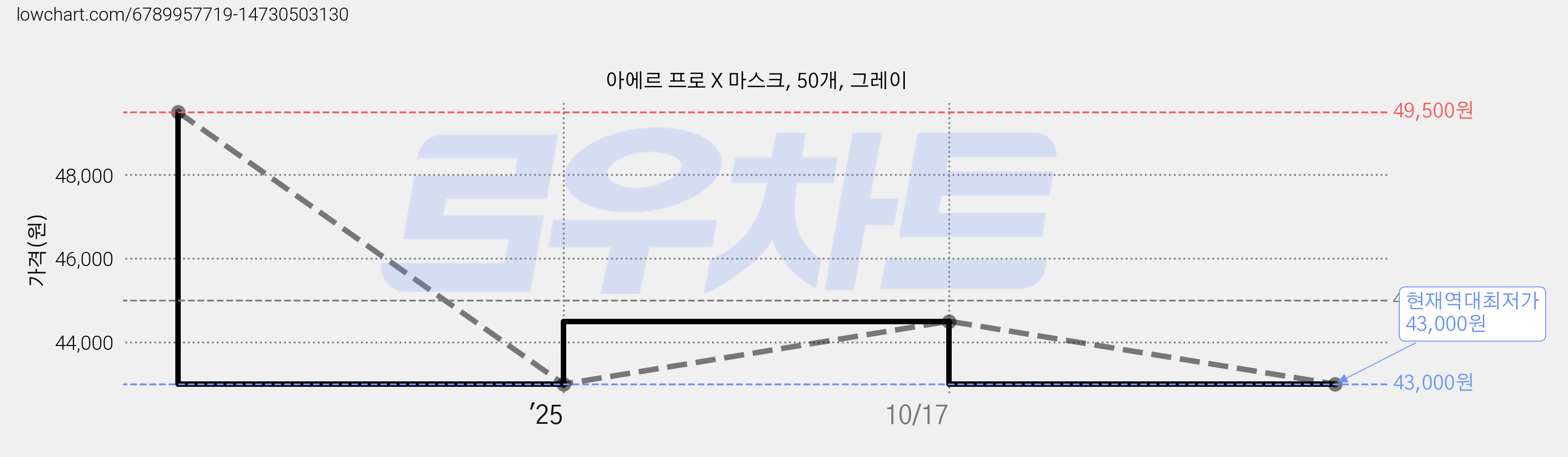 아에르 프로 X 마스크, 50개, 그레이 가격 변동 차트, 현재가 43,000원, 역대최저가