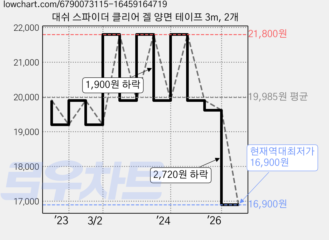 대쉬 스파이더 클리어 겔 양면 테이프 3m, 2개 가격 변동 차트, 현재가 16,900원, 역대최저가