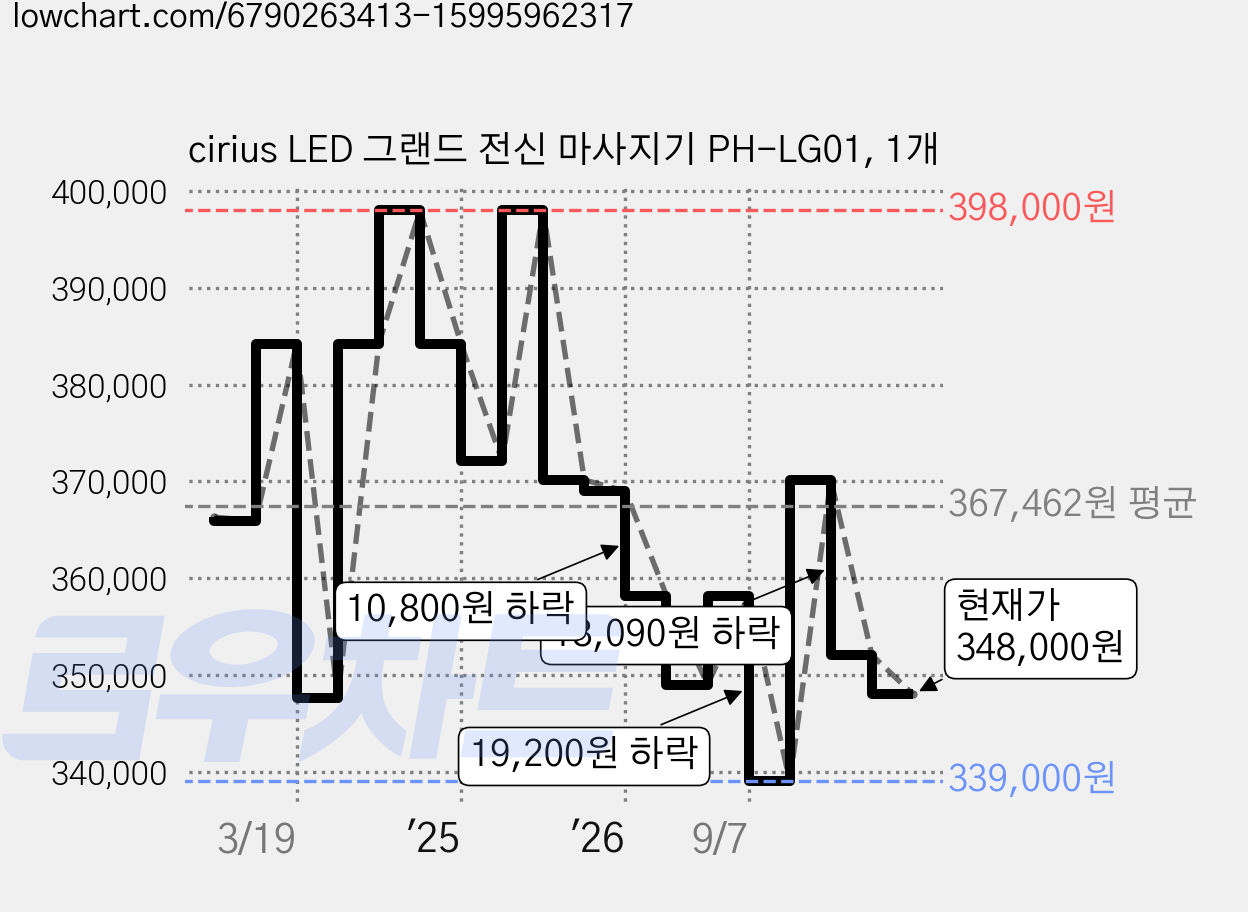 cirius LED 그랜드 전신 마사지기 PH-LG01, 1개 가격 변동 차트, 현재가 348,000원, 관측 최저가 339,000원