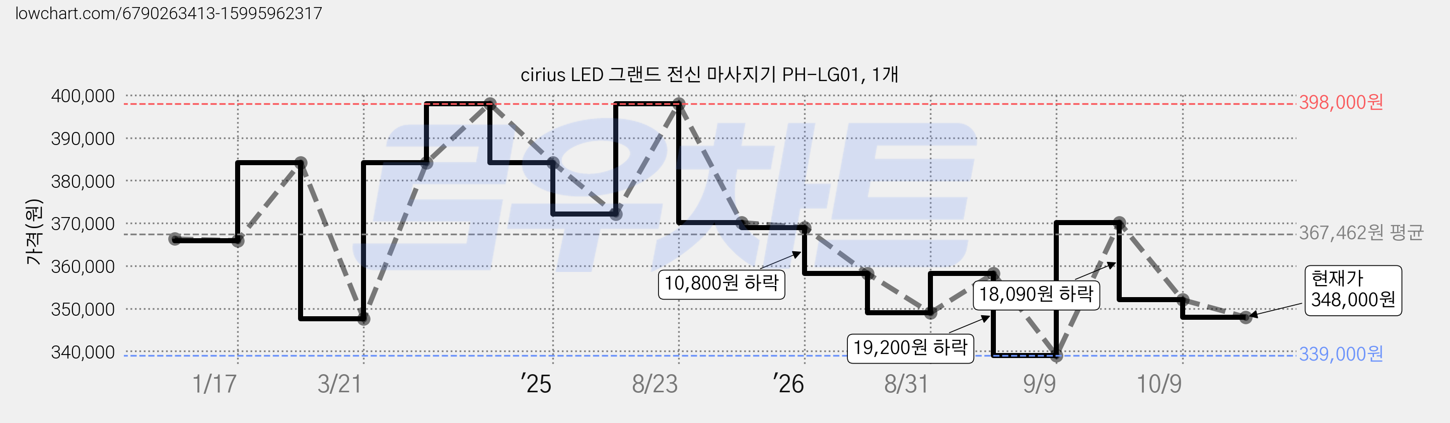 cirius LED 그랜드 전신 마사지기 PH-LG01, 1개 가격 변동 차트, 현재가 348,000원, 관측 최저가 339,000원