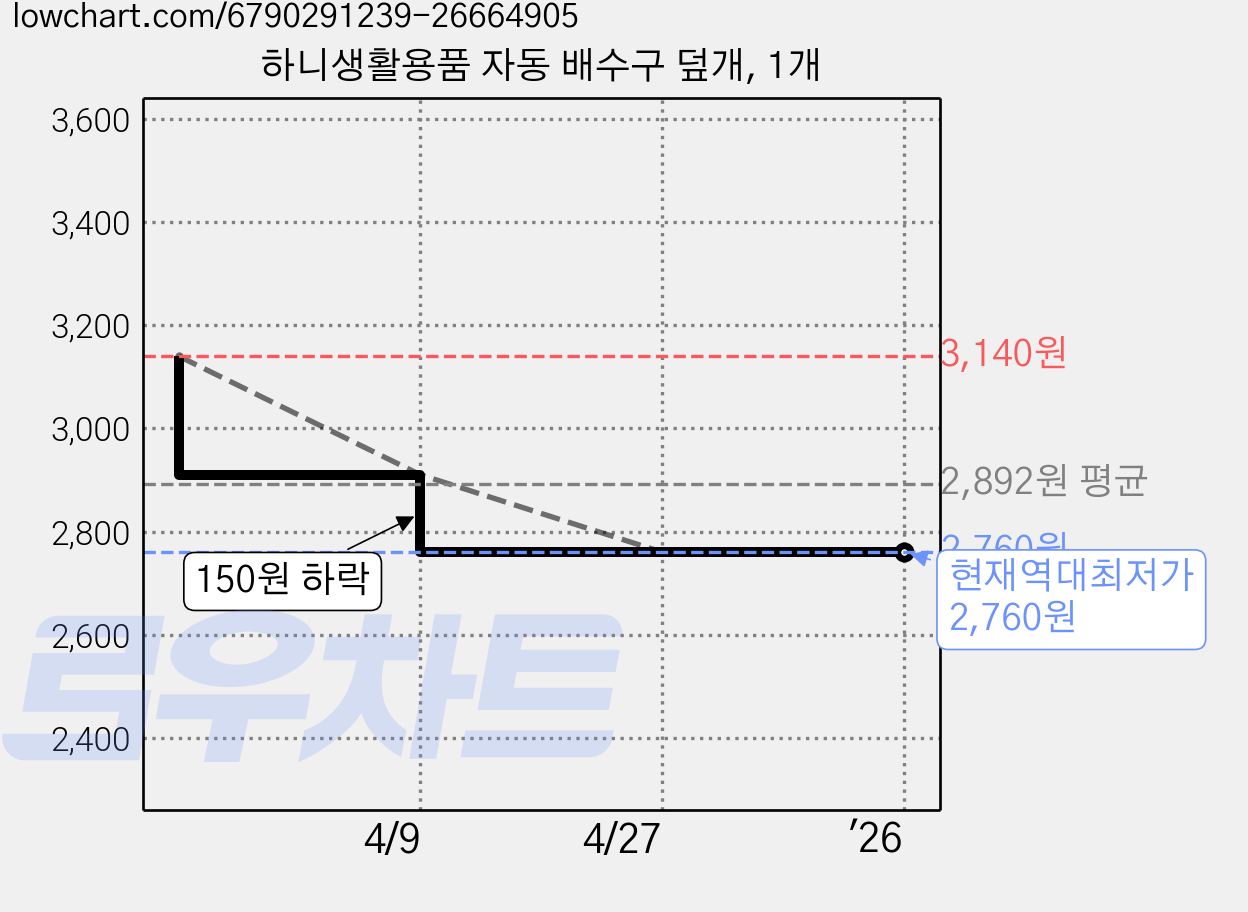 하니생활용품 자동 배수구 덮개, 1개 가격 변동 차트, 현재가 2,760원, 역대최저가