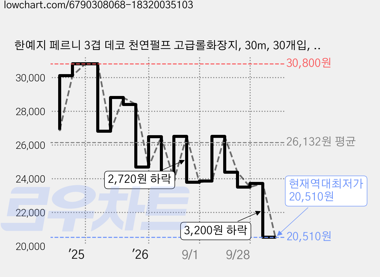 한예지 페르니 3겹 데코 천연펄프 고급롤화장지, 30m, 30개입, 2개 가격 변동 차트, 현재가 20,510원, 역대최저가