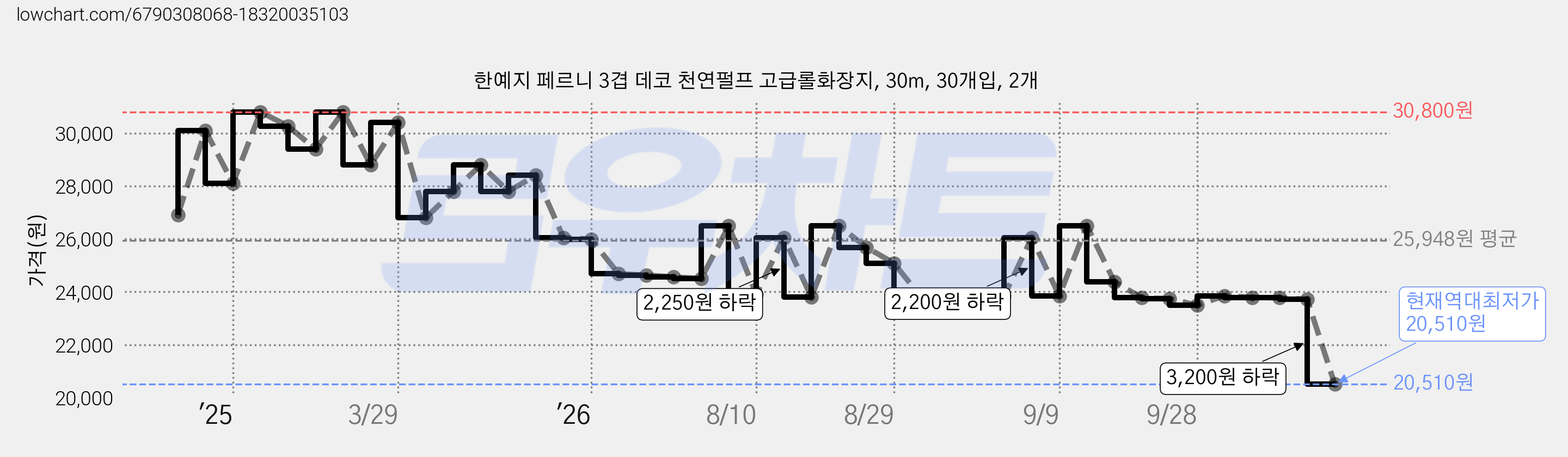 한예지 페르니 3겹 데코 천연펄프 고급롤화장지, 30m, 30개입, 2개 가격 변동 차트, 현재가 20,510원, 역대최저가