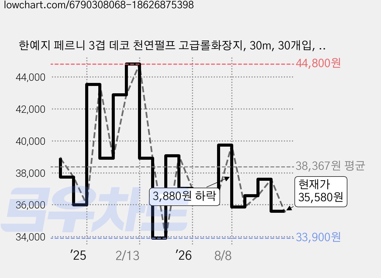 한예지 페르니 3겹 데코 천연펄프 고급롤화장지, 30m, 30개입, 3개 가격 변동 차트, 현재가 35,580원, 관측 최저가 33,900원