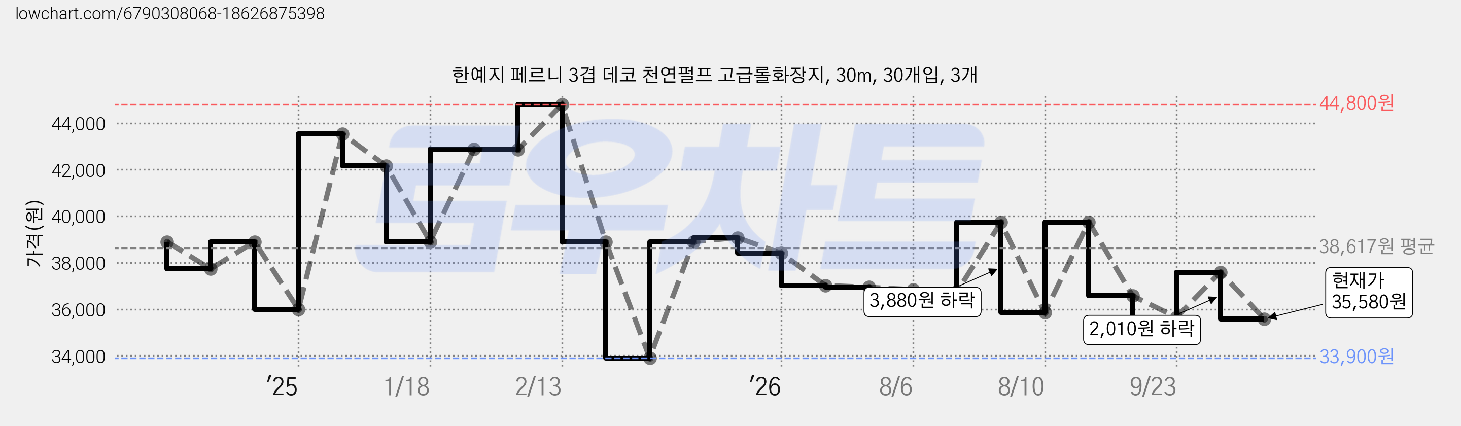 한예지 페르니 3겹 데코 천연펄프 고급롤화장지, 30m, 30개입, 3개 가격 변동 차트, 현재가 35,580원, 관측 최저가 33,900원