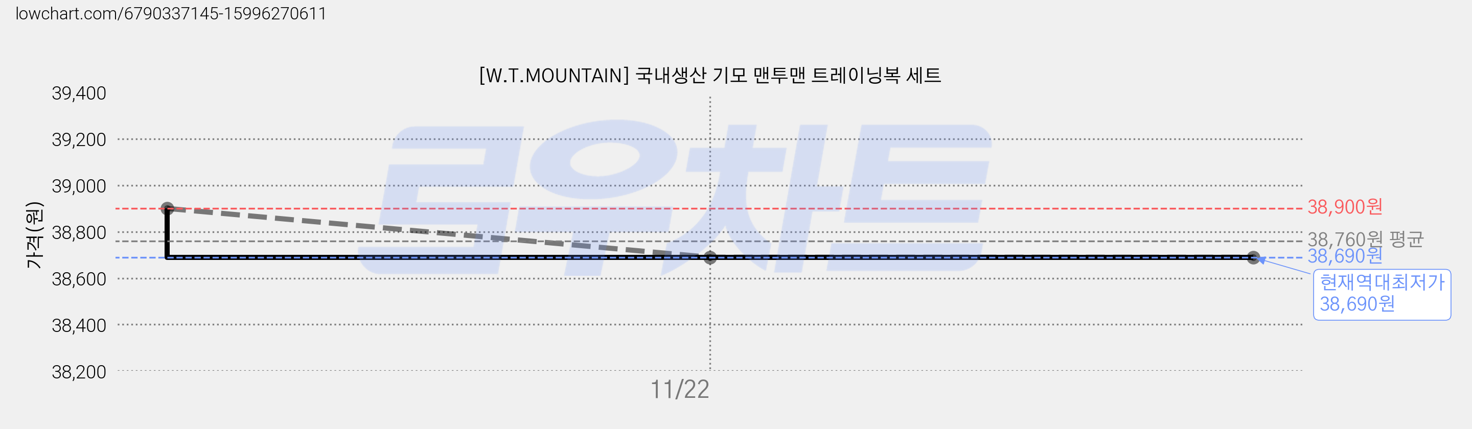 [W.T.MOUNTAIN] 국내생산 기모 맨투맨 트레이닝복 세트 가격 변동 차트, 현재가 38,690원, 역대최저가