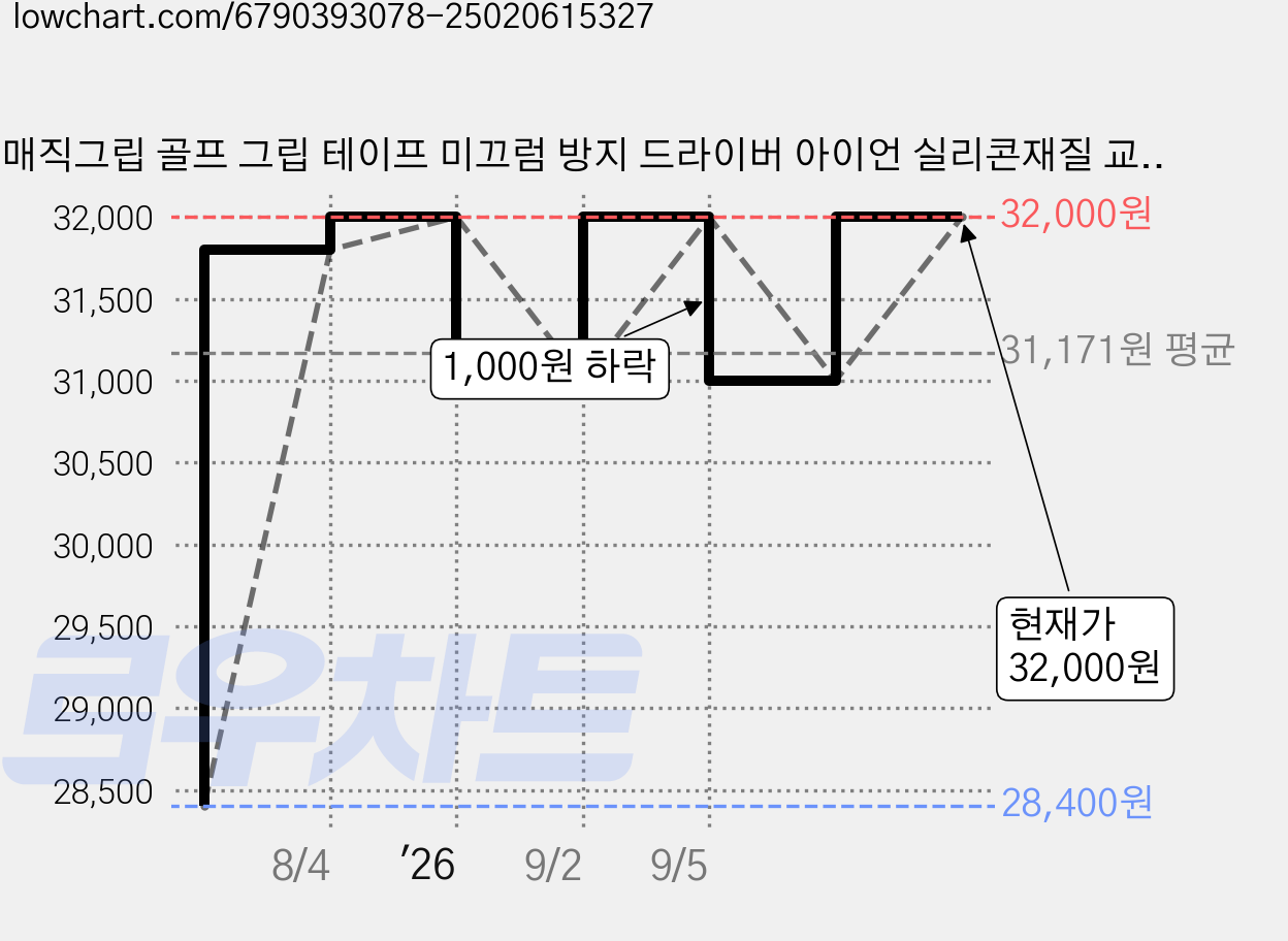 매직그립 골프 그립 테이프 미끄럼 방지 드라이버 아이언 실리콘재질 교체 15매 풀세트그립교체 2만원대, 타이거블랙, 15개 가격 변동 차트, 현재가 32,000원, 관측 최저가 28,400원