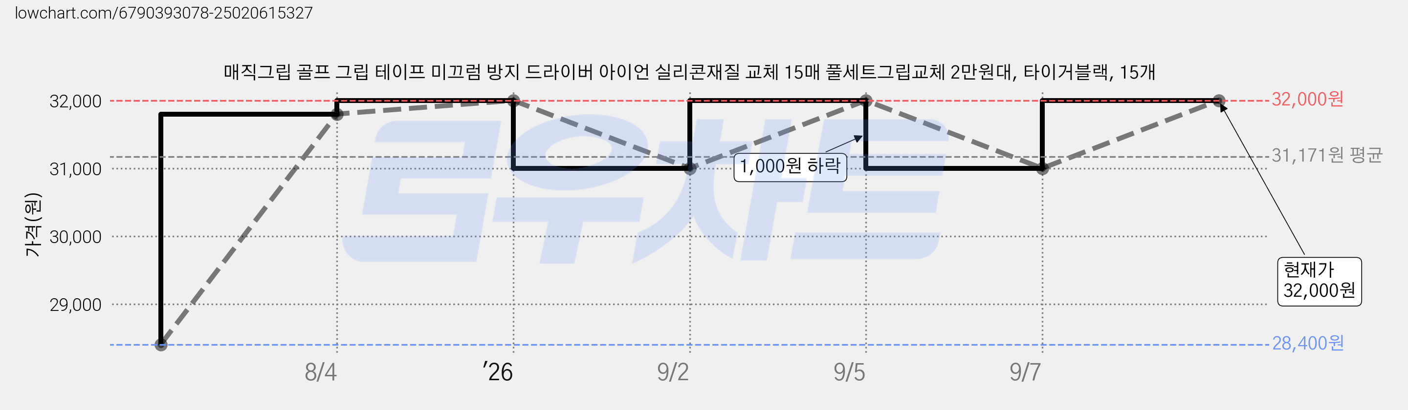 매직그립 골프 그립 테이프 미끄럼 방지 드라이버 아이언 실리콘재질 교체 15매 풀세트그립교체 2만원대, 타이거블랙, 15개 가격 변동 차트, 현재가 32,000원, 관측 최저가 28,400원