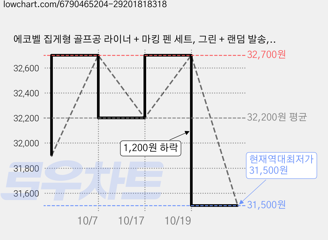 에코벨 집게형 골프공 라이너 + 마킹 펜 세트, 그린 + 랜덤 발송, 20세트 가격 변동 차트, 현재가 31,500원, 역대최저가