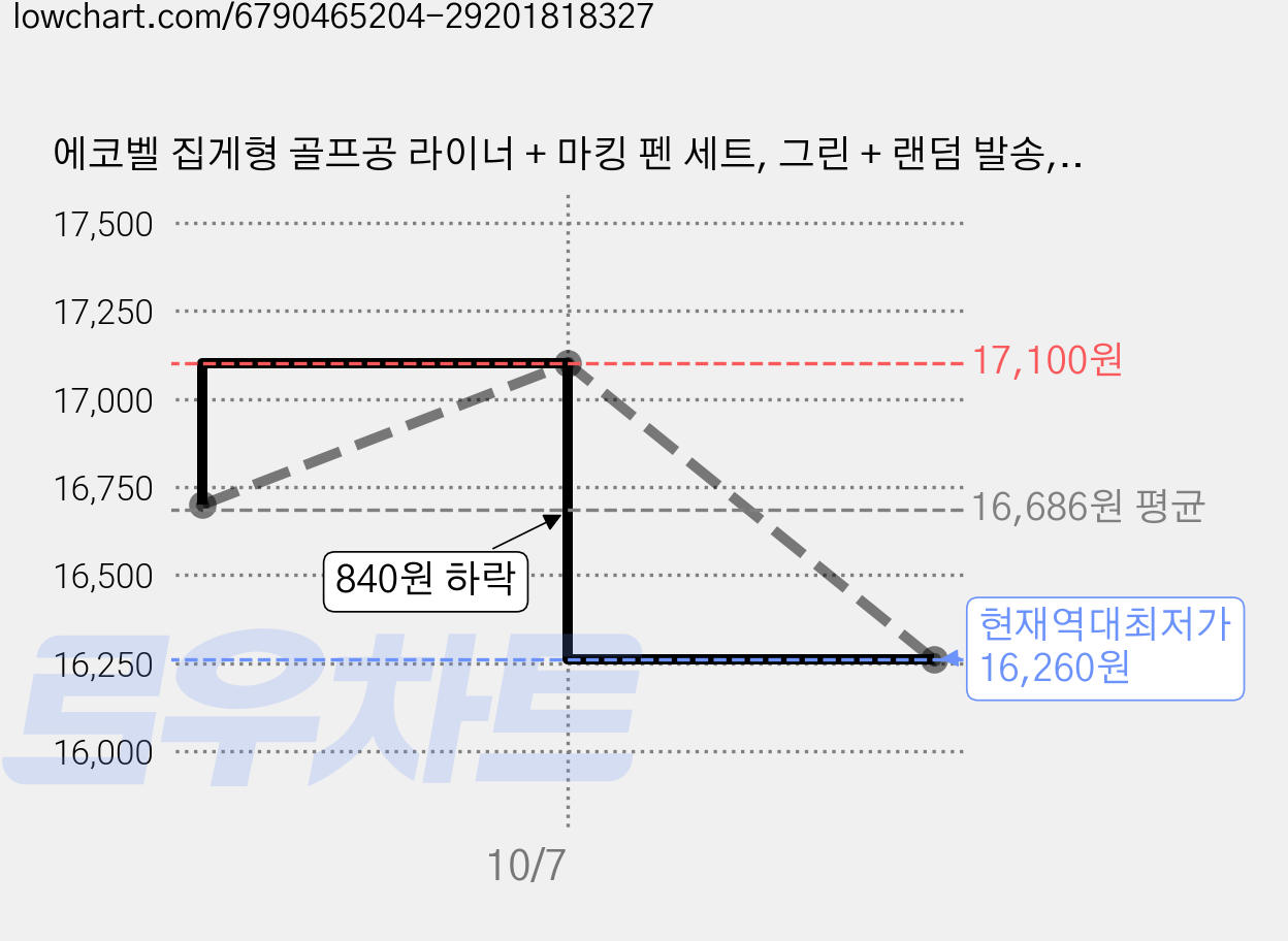 에코벨 집게형 골프공 라이너 + 마킹 펜 세트, 그린 + 랜덤 발송, 10세트 가격 변동 차트, 현재가 16,260원, 역대최저가