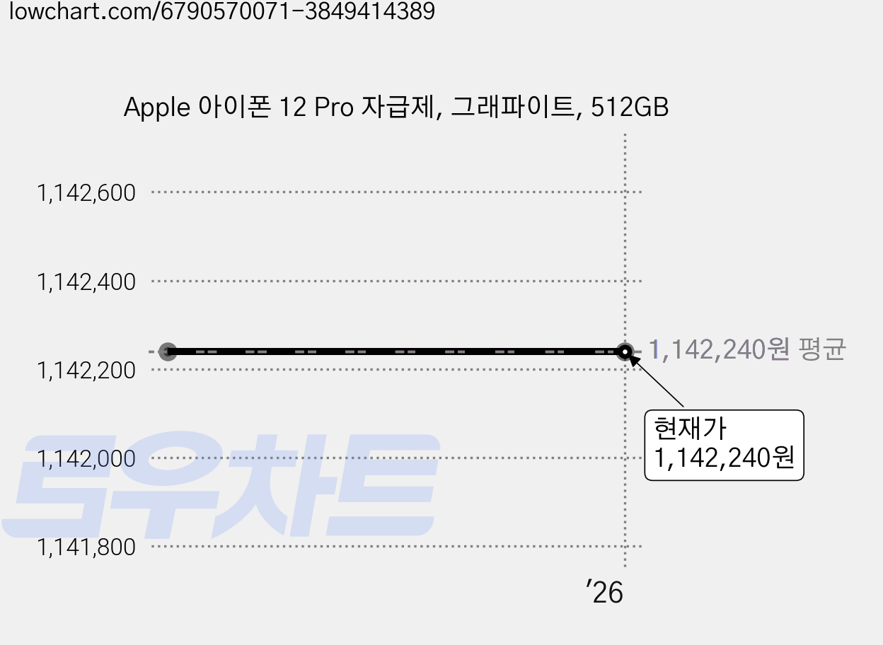Apple 아이폰 12 Pro 자급제, 그래파이트, 512GB 가격 변동 차트, 현재가 1,142,240원