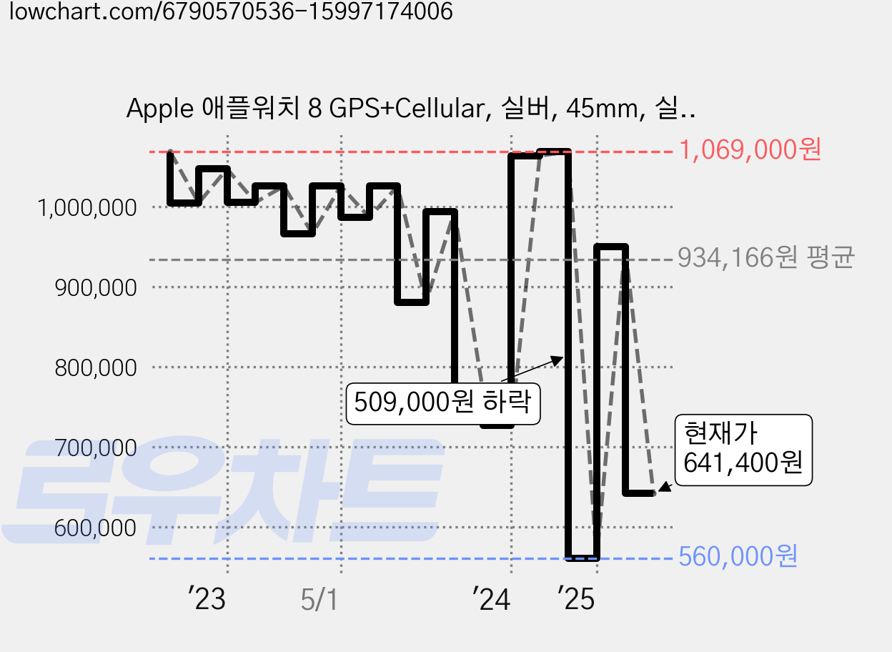 Apple 애플워치 8 GPS+Cellular, 실버, 45mm, 실버 / 화이트 스포츠밴드 가격 변동 차트, 현재가 641,400원, 관측 최저가 530,810원