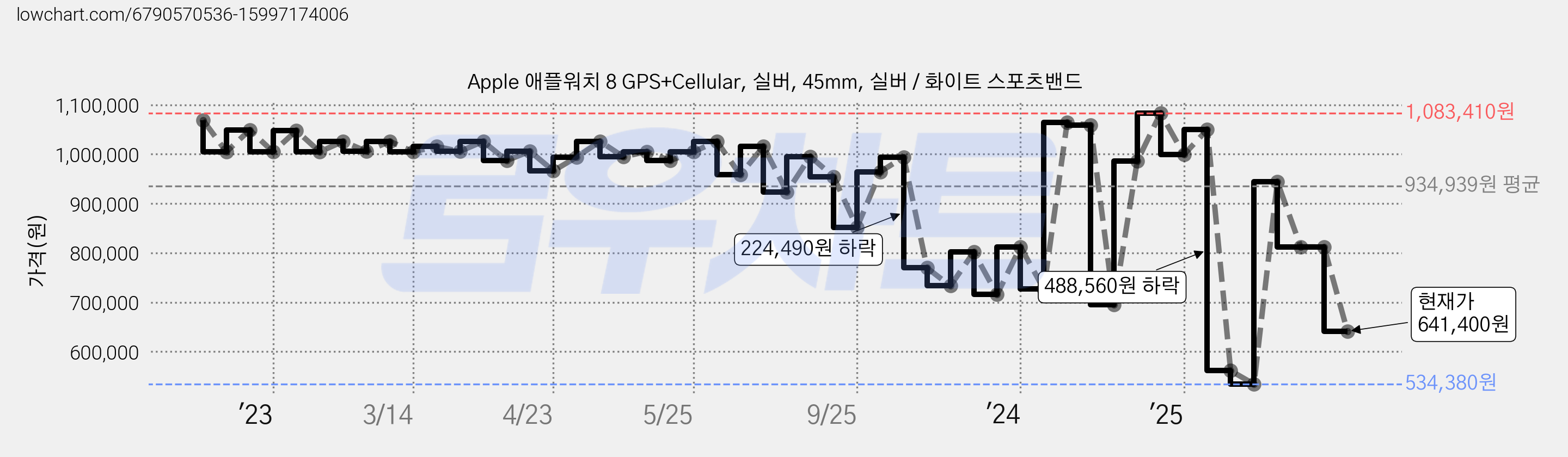 Apple 애플워치 8 GPS+Cellular, 실버, 45mm, 실버 / 화이트 스포츠밴드 가격 변동 차트, 현재가 641,400원, 관측 최저가 530,810원