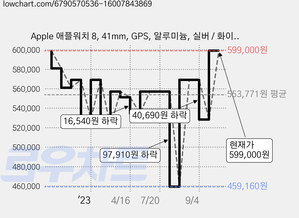 Apple 애플워치 8, 41mm, GPS, 알루미늄, 실버 / 화이트 스포츠밴드 가격 변동 차트, 현재가 599,000원, 관측 최저가 459,160원