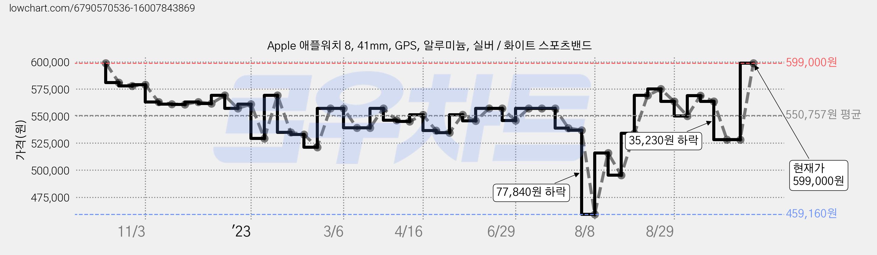 Apple 애플워치 8, 41mm, GPS, 알루미늄, 실버 / 화이트 스포츠밴드 가격 변동 차트, 현재가 599,000원, 관측 최저가 459,160원